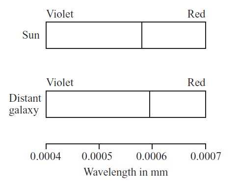 AQA-P1-red-shift-1a