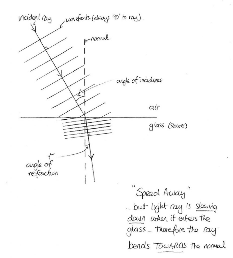 42. Waves across a boundary